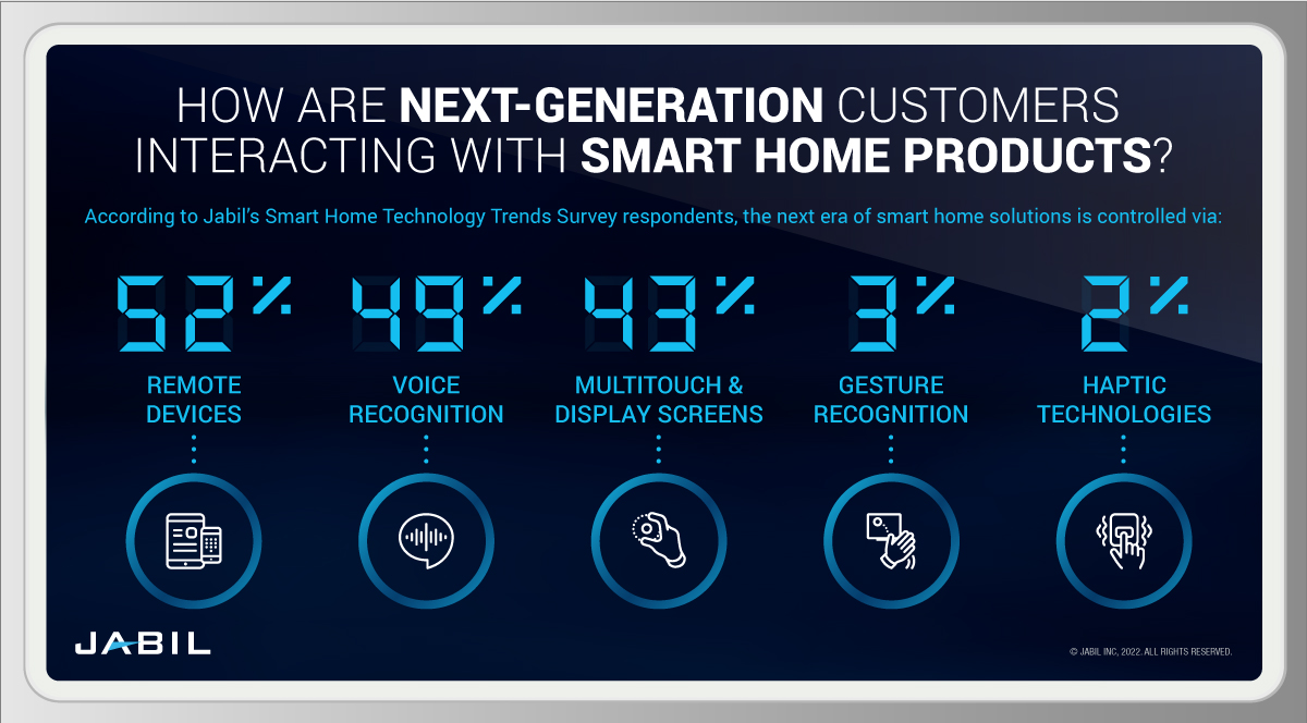next-gen-customers-interact-with-smart-home-products