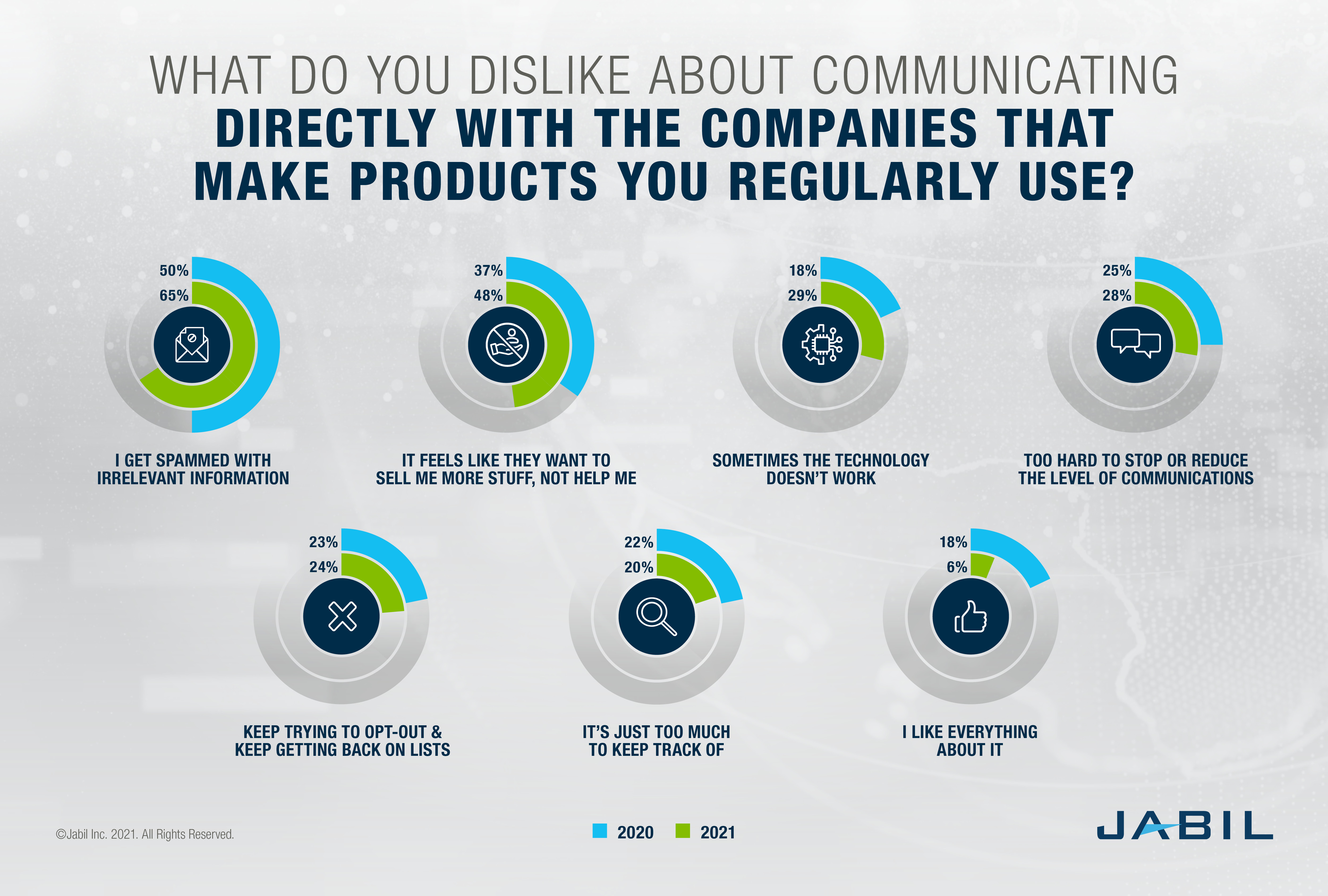 2021 - -消费者不喜欢什么- -直接与消费者沟通的品牌