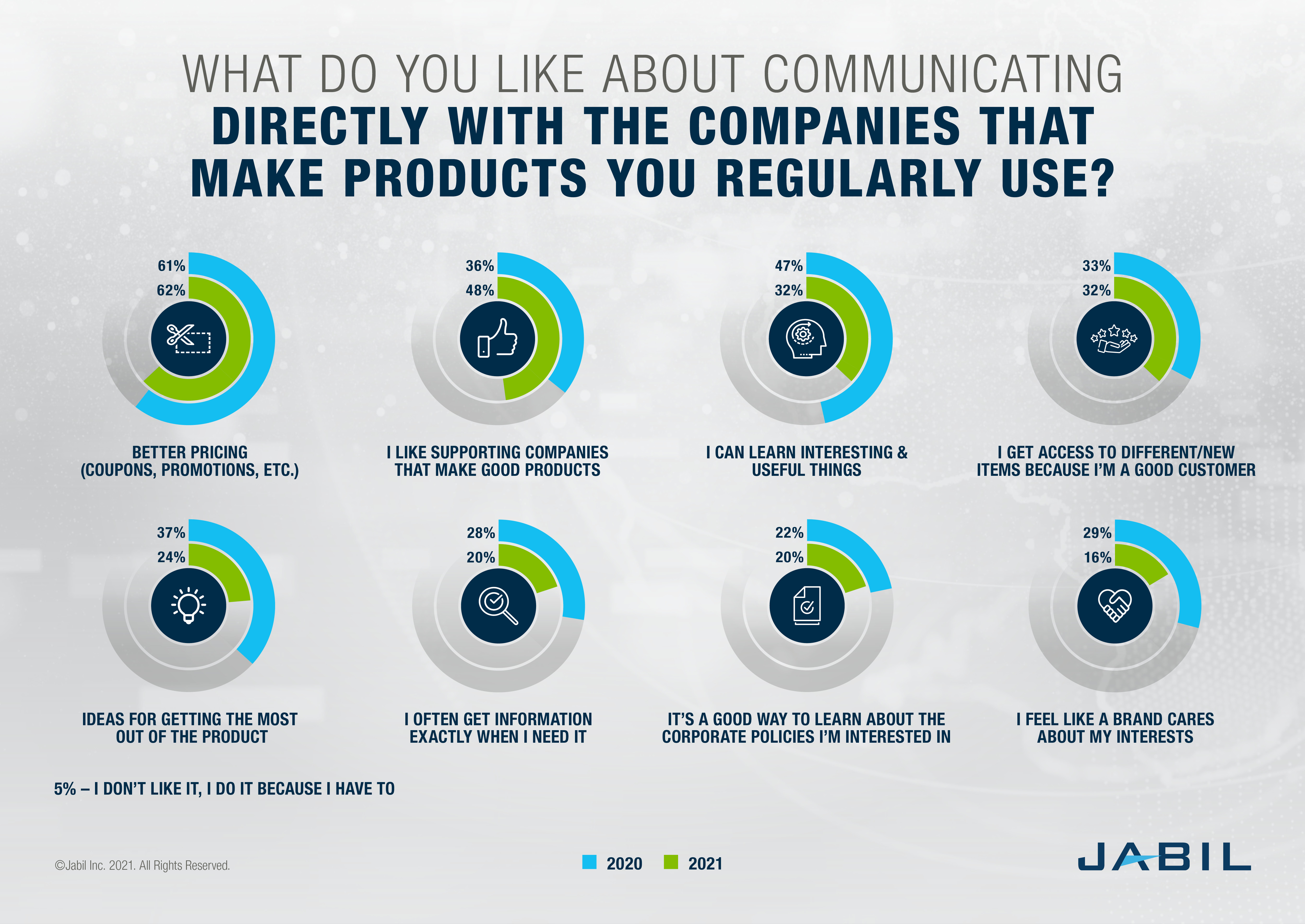 2021 - -消费者喜欢什么- -直接与消费者沟通的品牌