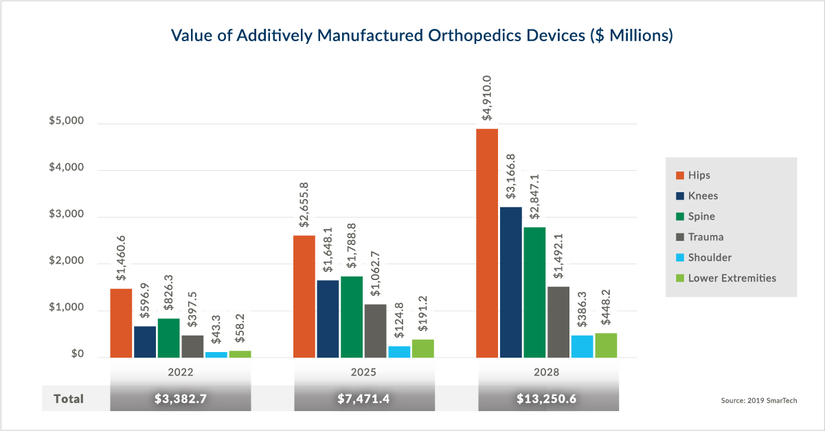 healthcare-3d-printing-market-orthopedics