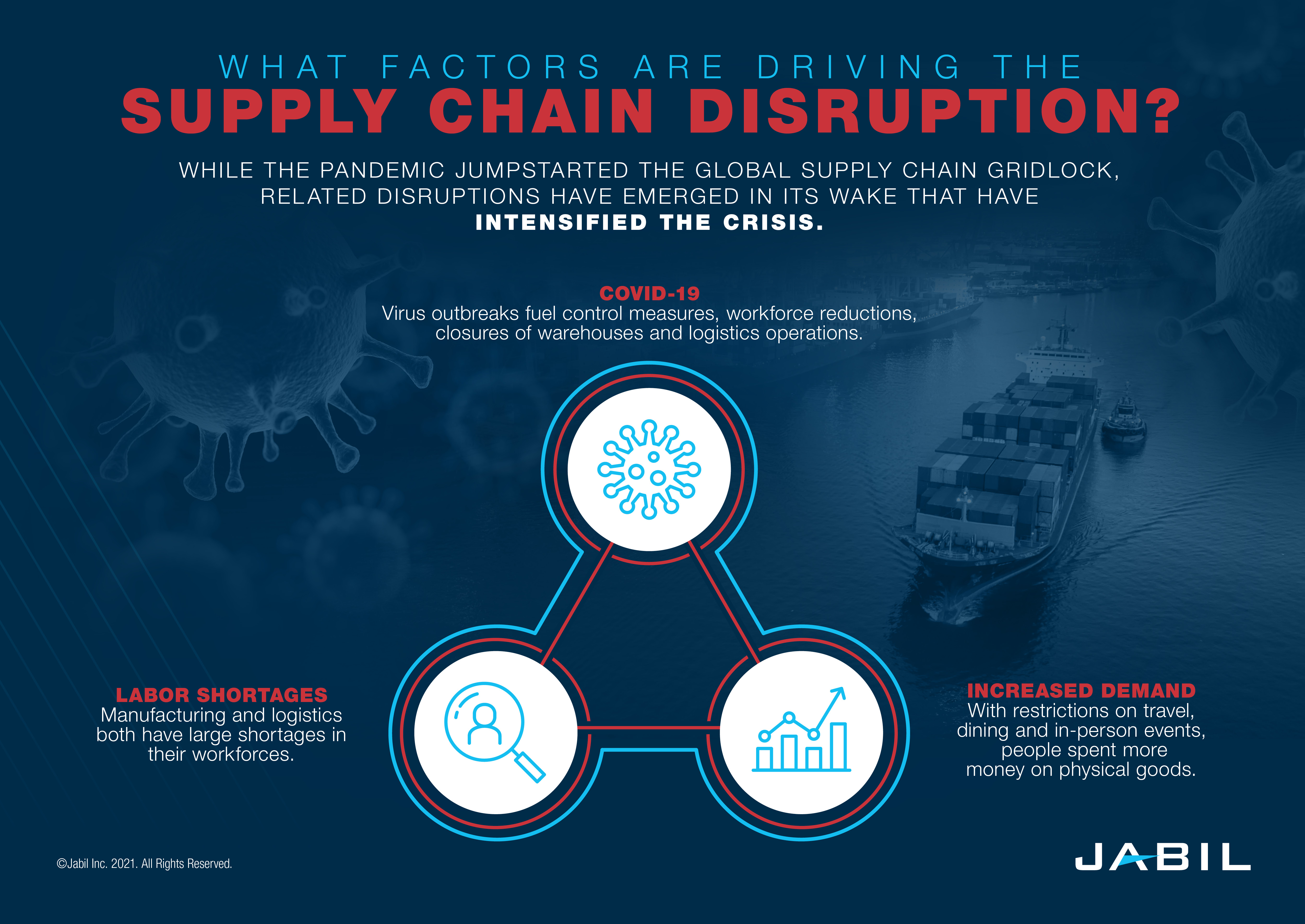 factors-driving-supply-chain-disruption