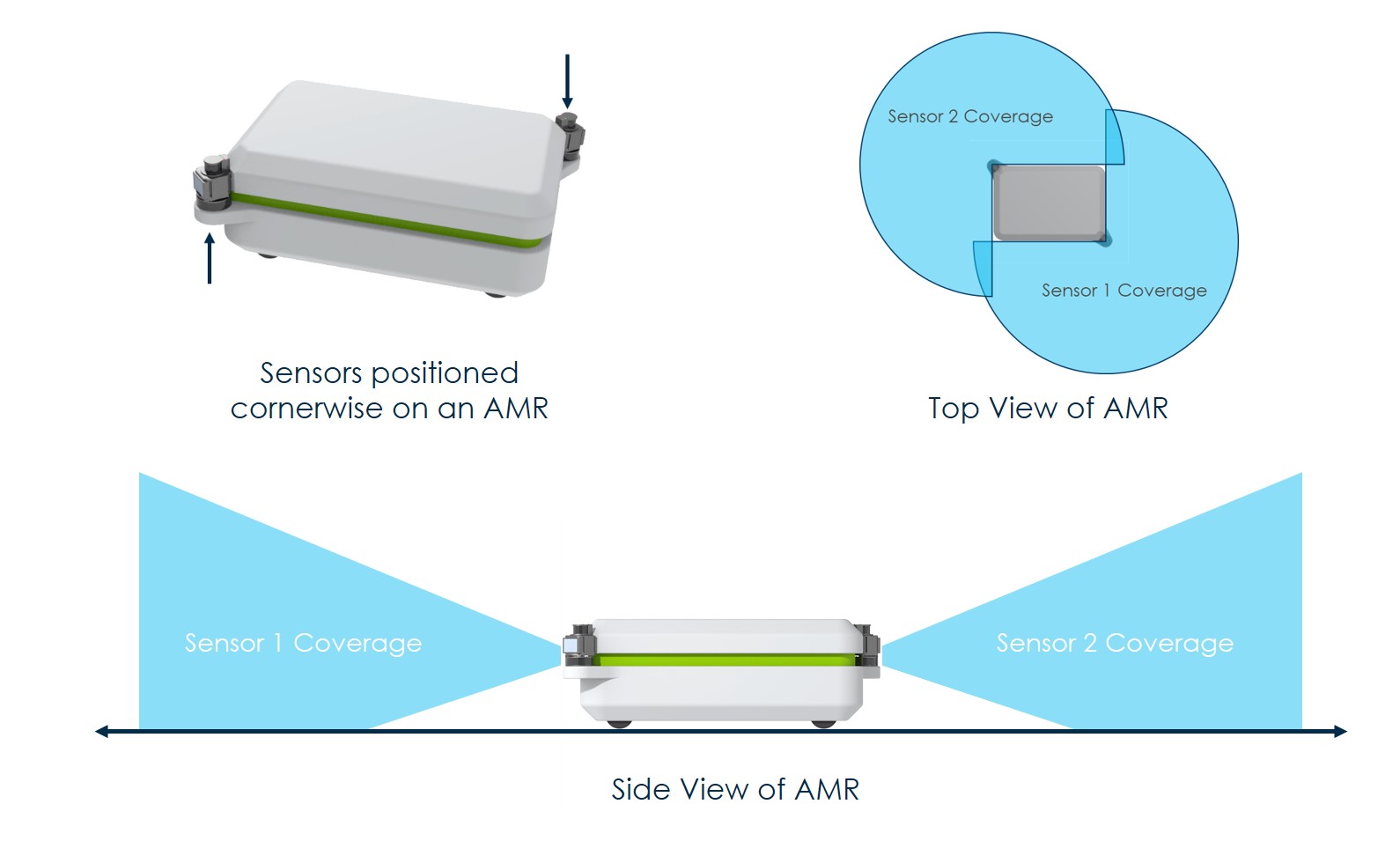 全向传感器放置在自主移动机器人
