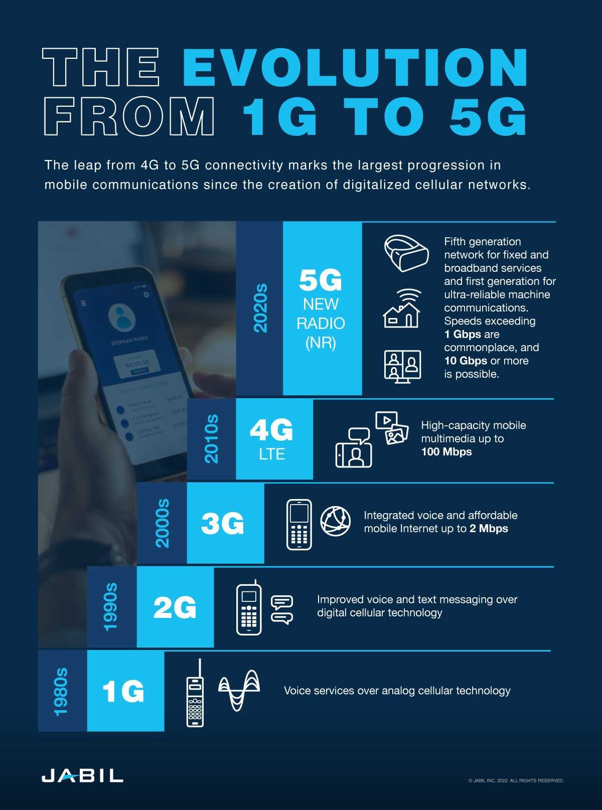 the-evolution-from-1g-to-5g