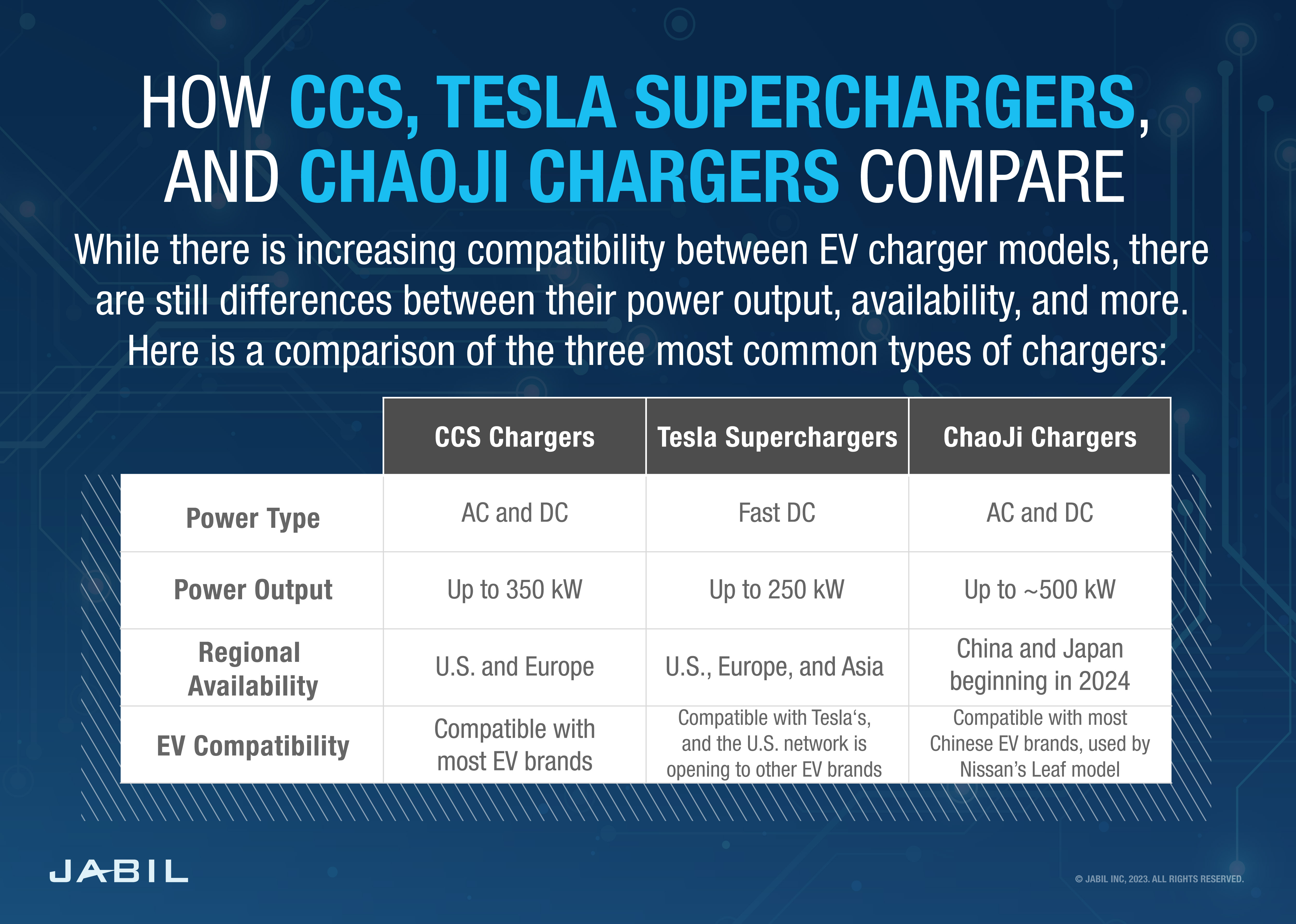 ccs-tesla-superchargers-chaoji-compare
