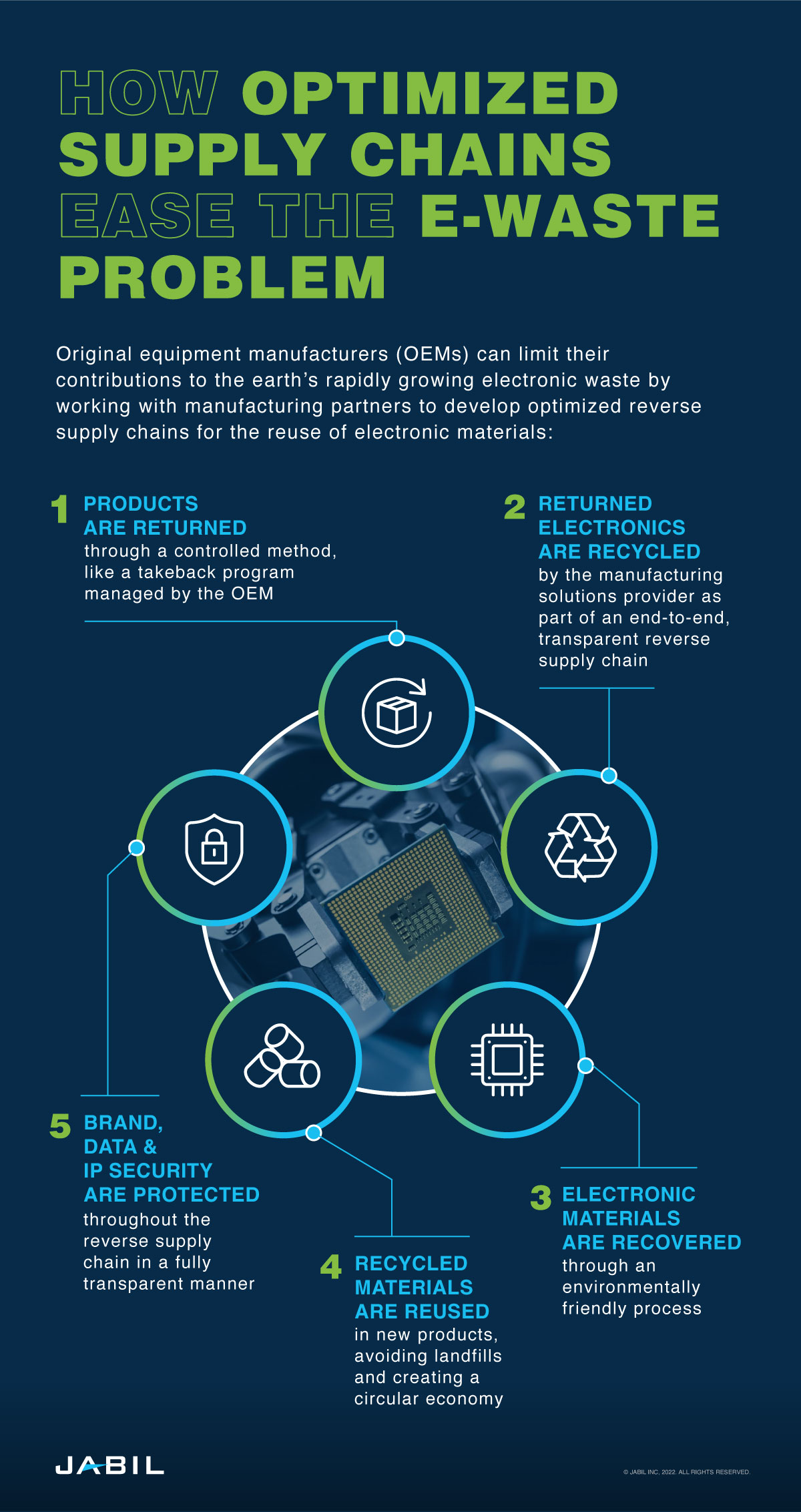 optimized-supply-chains-ease-electronic-waste-problem