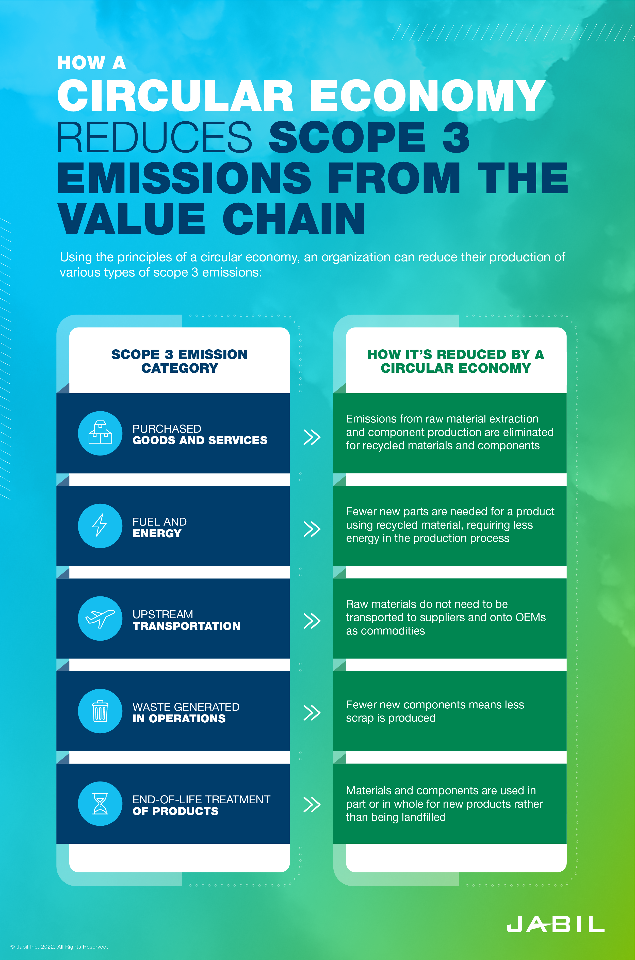 circular_economy_reduces_scope_3_emissions