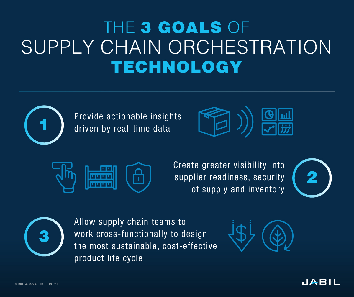 three-goals-supply-chain-orchestration-technology