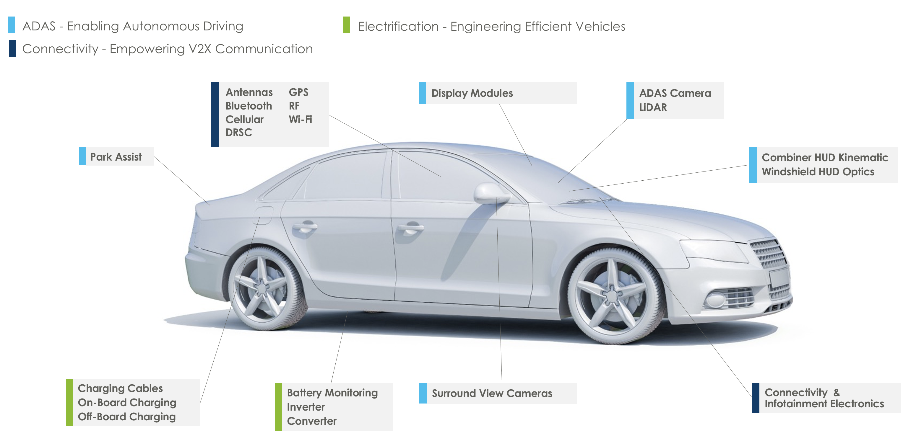 的进步——ADAS-Connectivity-Electrification