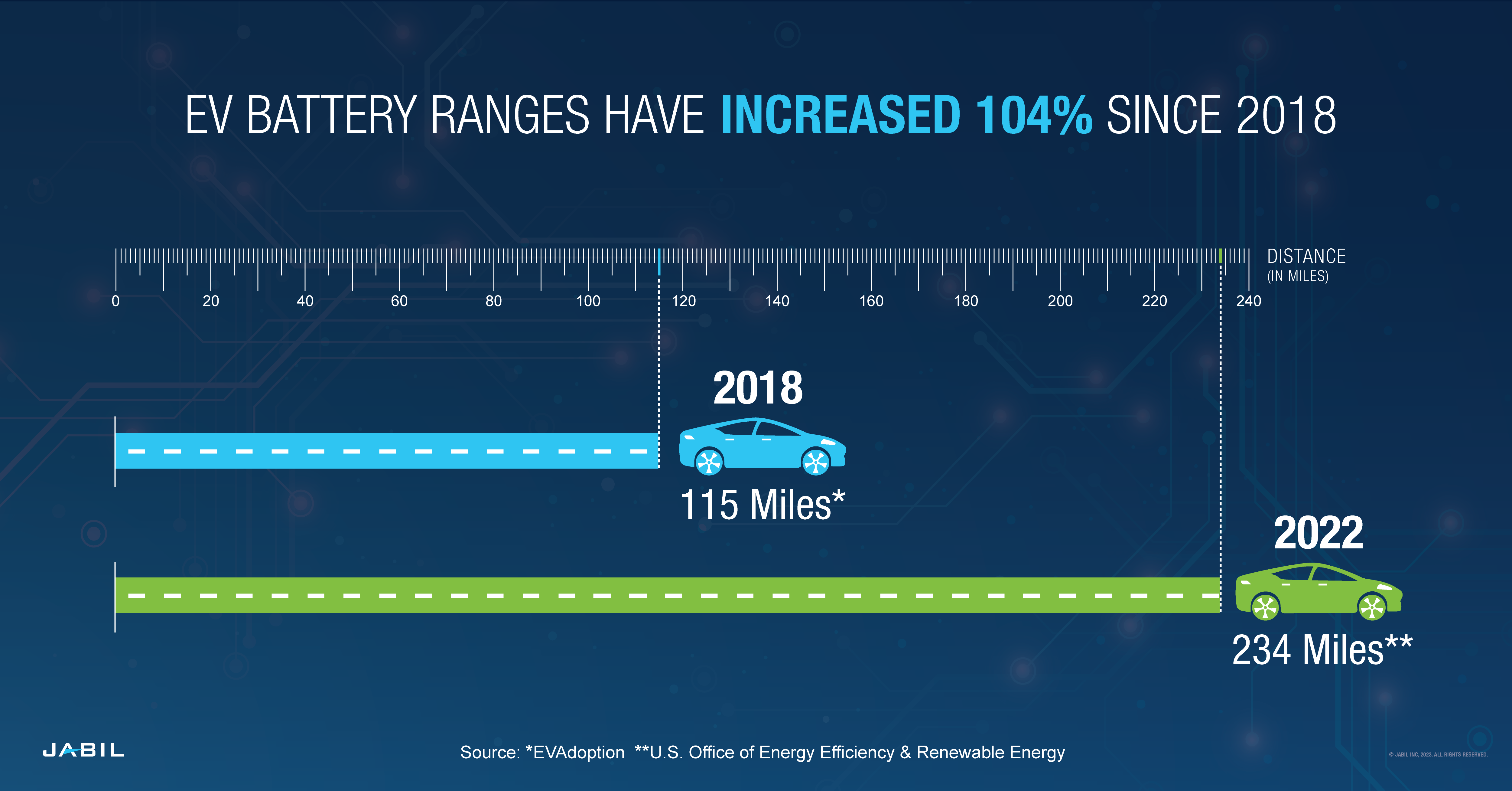 ev -电池-范围-增加-自- 2018