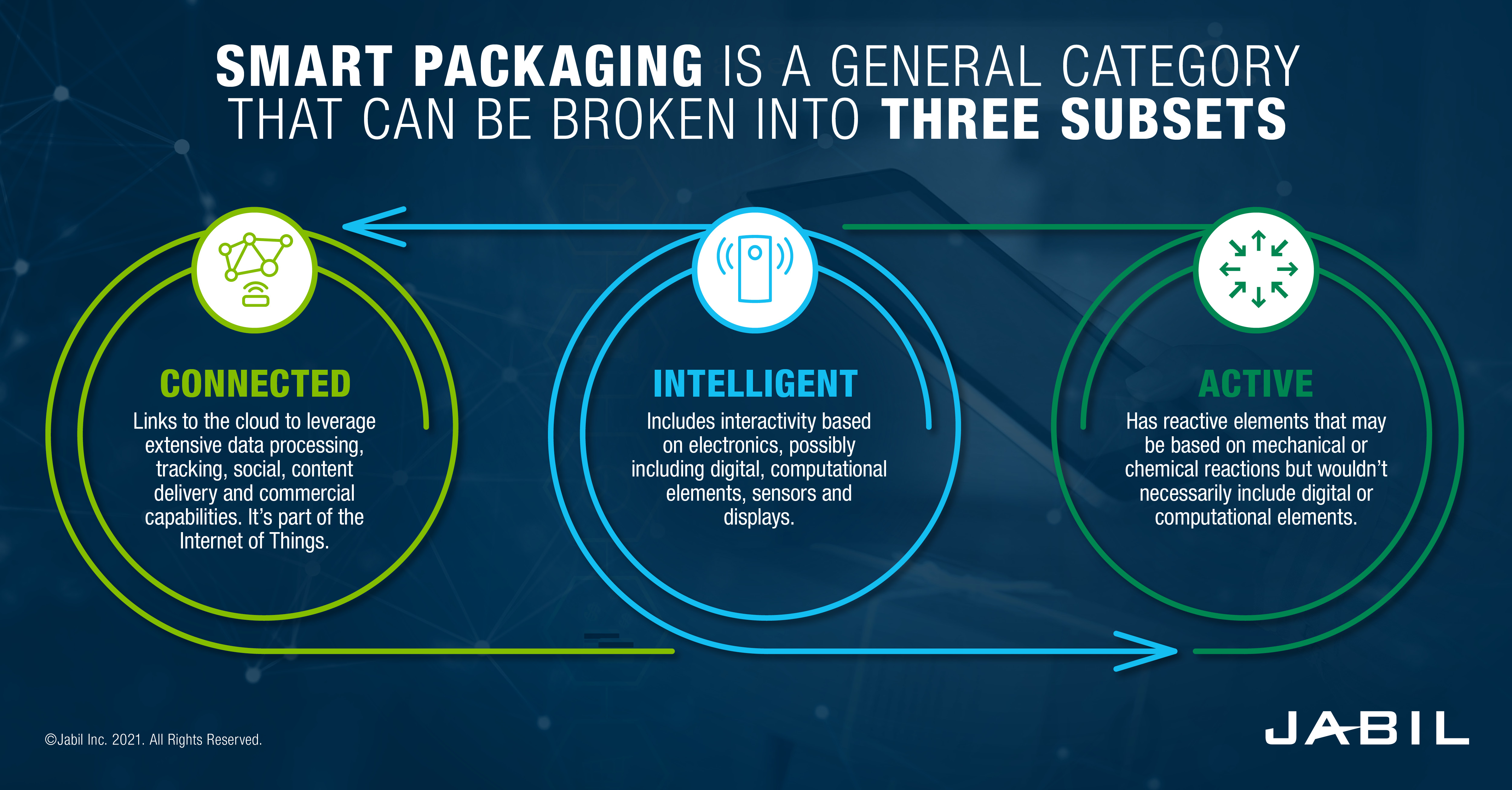types-of-smart-packaging
