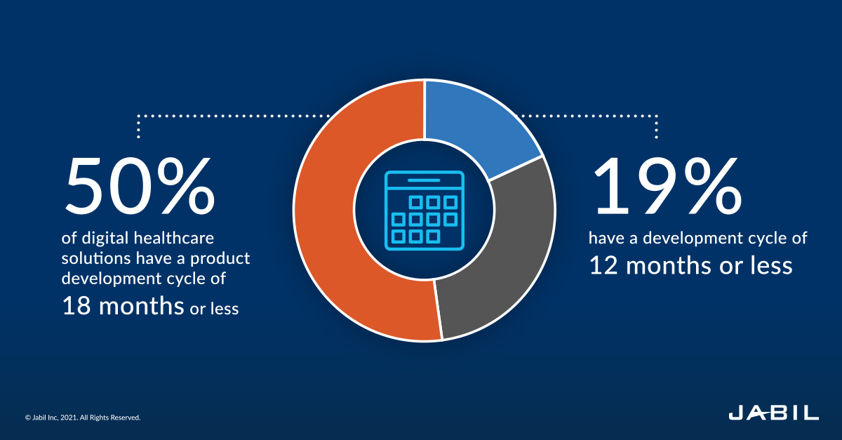 digital-health-product-development-cycles