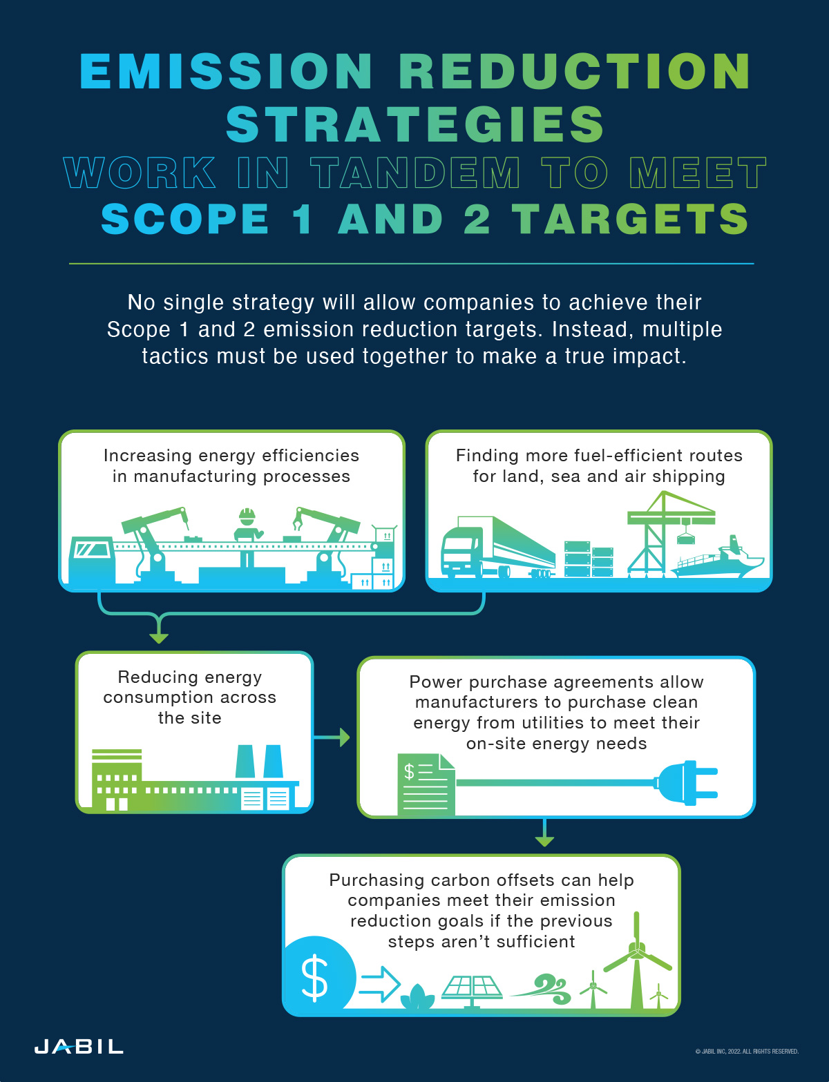 emission-reduction-strategies-to-meet-scope-1-and-2-targets