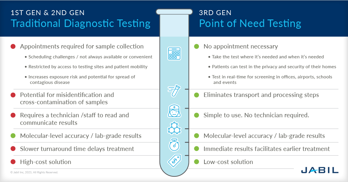 point-of-need-vs-traditional-diagnostic-testing
