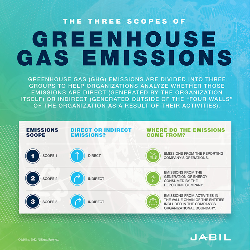 three_scopes_greenhouse_gas_emissions_800_800_updated