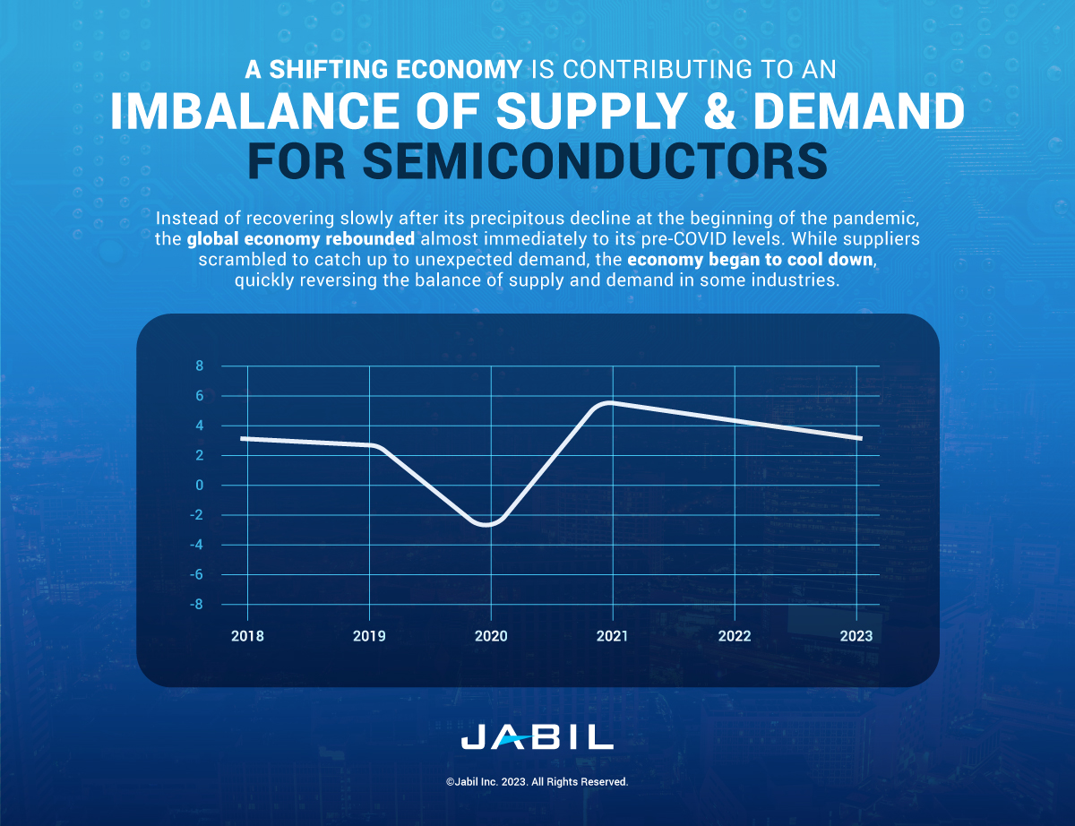 economic-recovery-driving-demand-for-semiconductors-updated