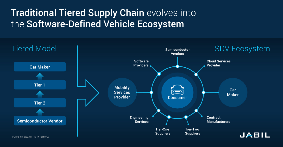 supply-chain-evolves-software-defined-vehicle-ecosystem